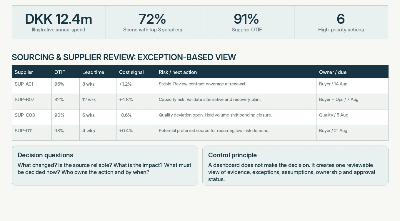 Illustrative procurement dashboard preview with annual spend, supplier concentration, OTIF, sourcing signals, supplier risks, owners and due dates